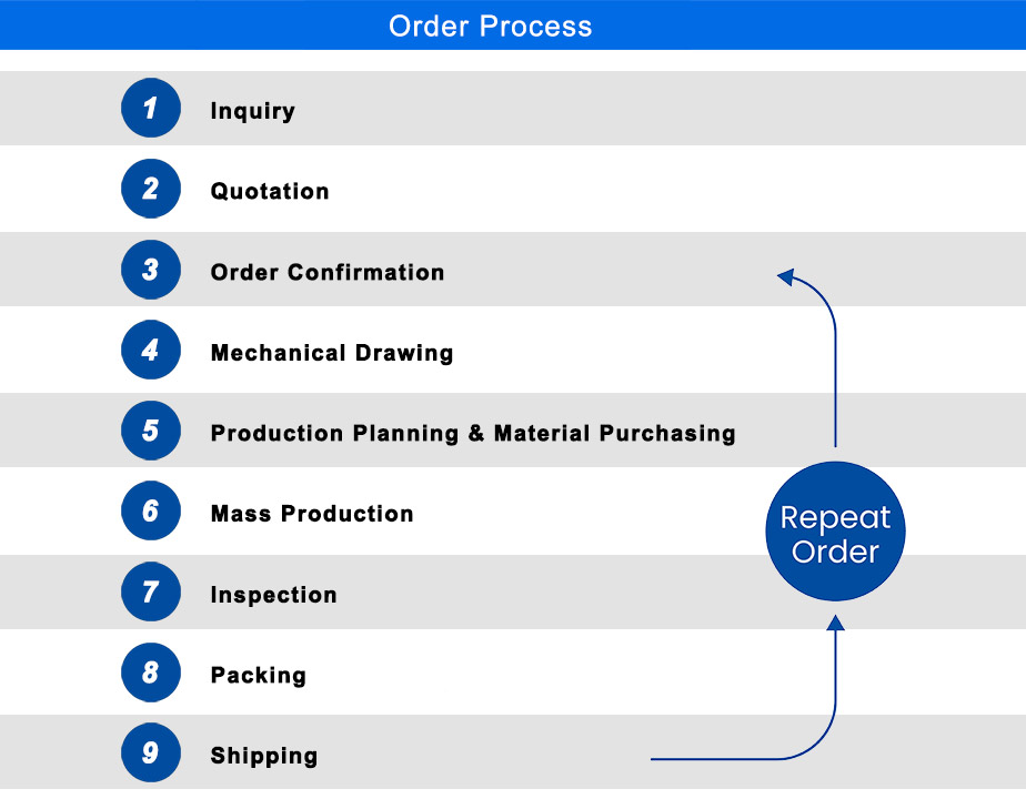 order process